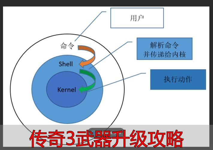 传奇3武器升级攻略_强化石材料选择与使用顺序_传奇3武器升级概率管理技巧