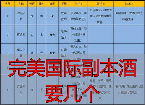 完美国际副本酒在不同版本含义_完美国际副本酒要几个_完美国际副本酒数量解析